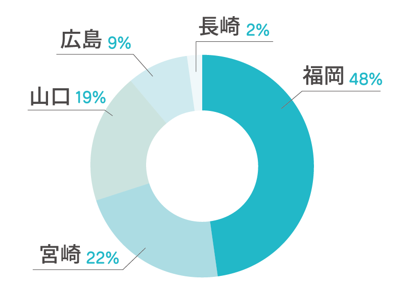 TIS西日本 リクルート
