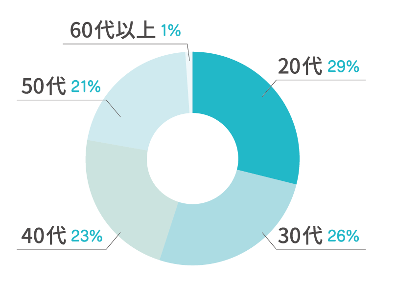 TIS西日本 リクルート